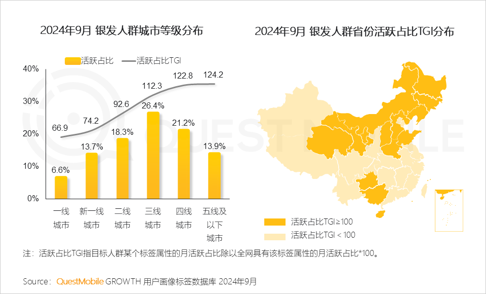 QuestMobile 2024银发人群洞察报告：3.29亿银发用户每月人花129小时上网，短视频总时长占比超35%！