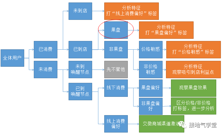 用户画像，如何真正赋能业务增长？