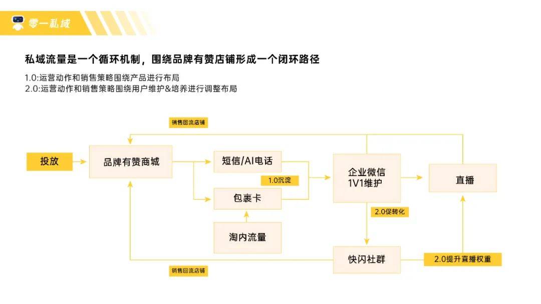 鸟哥笔记,用户运营,鉴锋,私域流量,流量,B端用户,用户增长,留存,私域流量,增长策略,留存,用户增长 鸟哥笔记,用户运营,鉴锋,私域流量,流量,B端用户,用户增长,留存,私域流量,增长策略,留存,用户增长