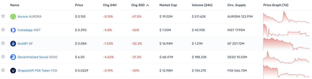 观察顶级 Crypto 投资机构的 portfolio 现状，大部分已沦为 Shitcoin