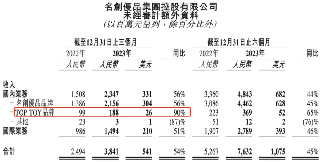 19家玩具公司一年赚15亿，泡泡玛特一家占10亿｜雷报