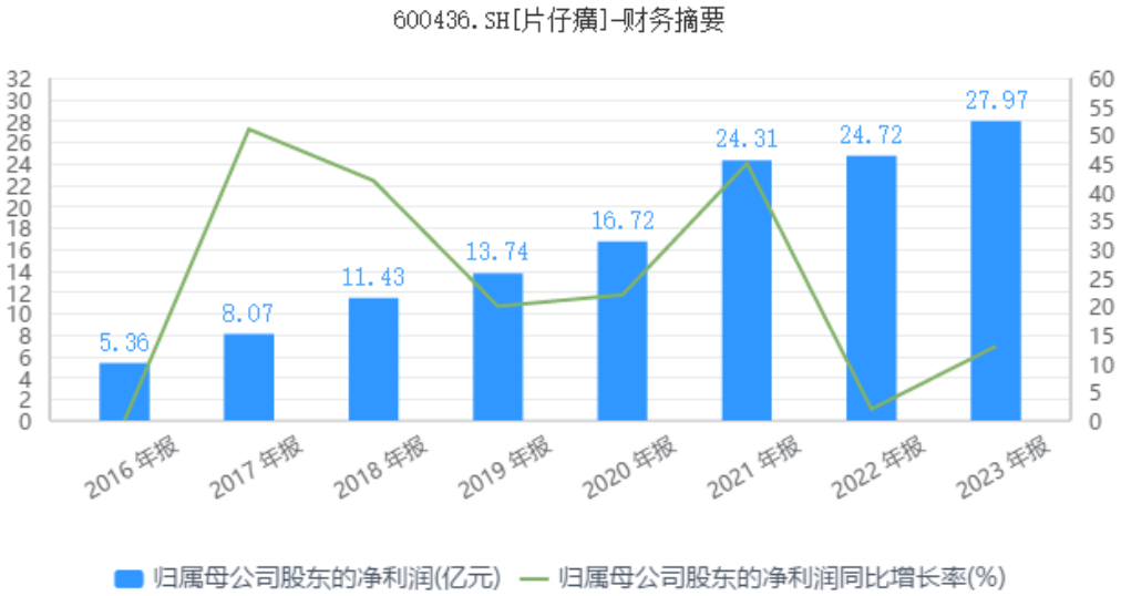 片仔癀走下神坛背后：提价模式终难长久