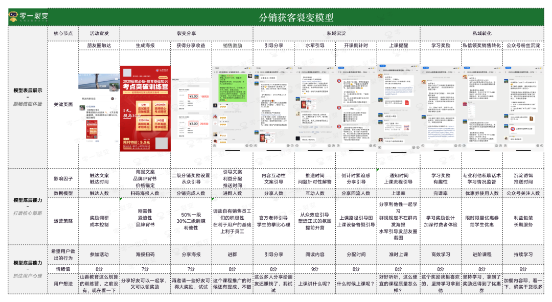 鸟哥笔记,用户运营,鉴锋,增长策略,增长,获客,拉新,拉新,裂变,用户增长,用户运营 为什么你的“老带新”裂变活动带不动?