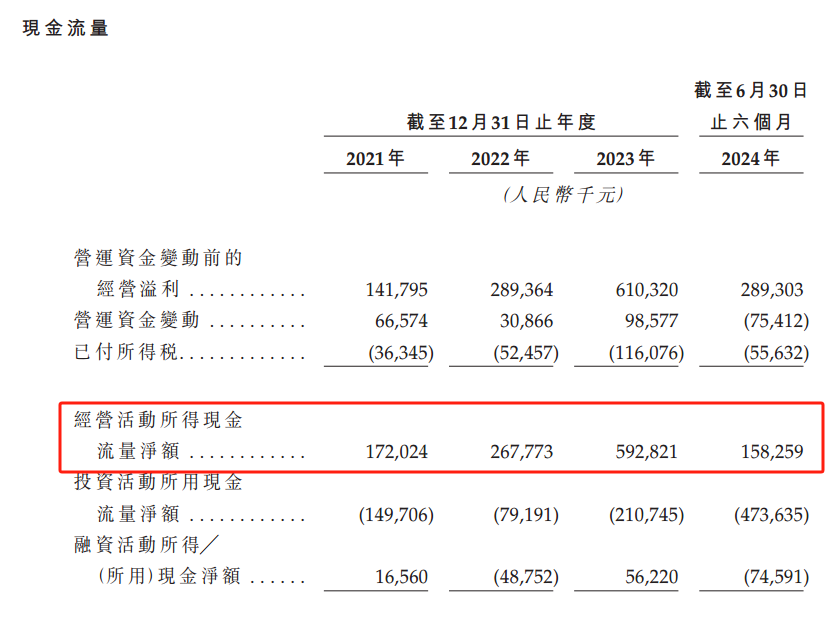 平均每天关3店，半年闭店531家，夺命狂奔的沪上阿姨再闯港交所