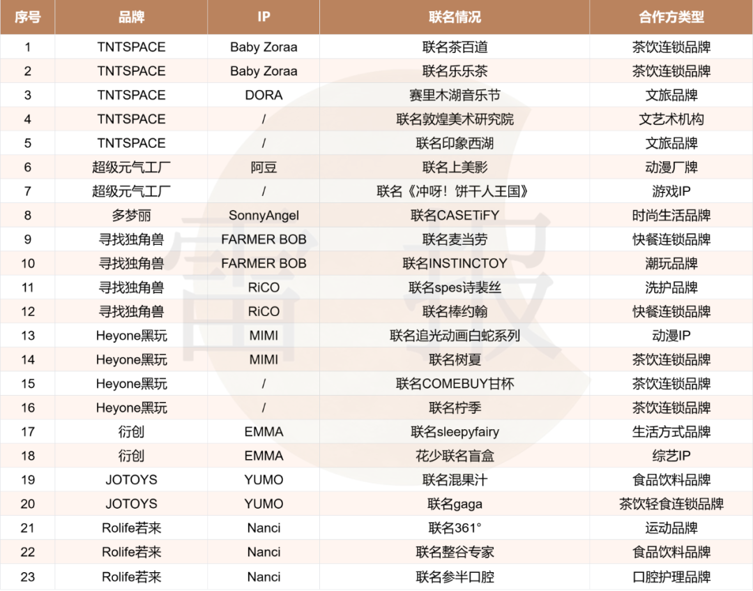 在巨头垄断下求生存？32个热门潮玩IP来自哪些公司？