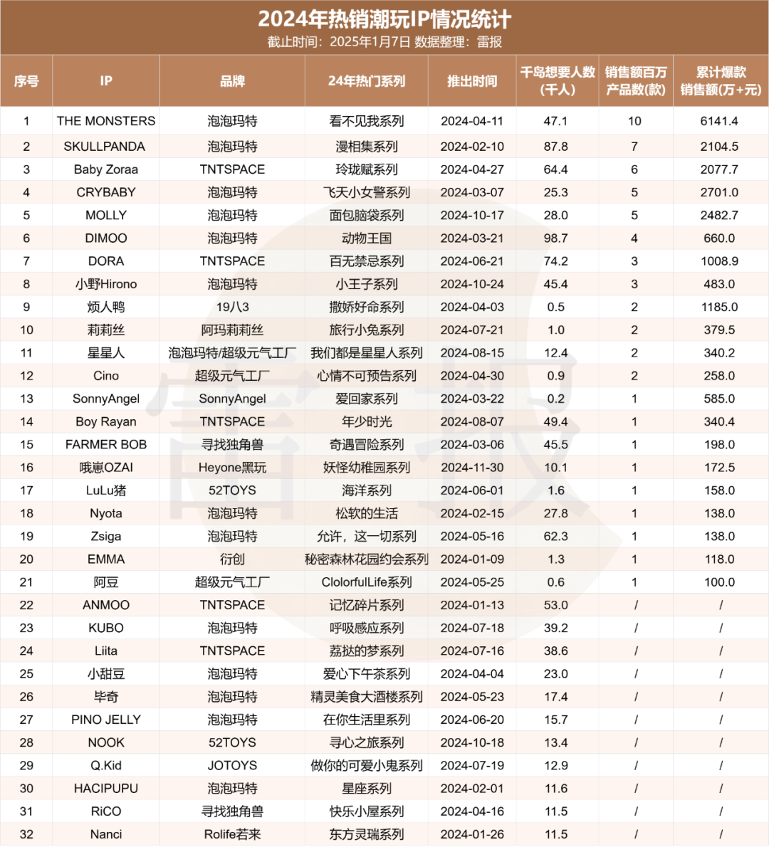 在巨头垄断下求生存？32个热门潮玩IP来自哪些公司？