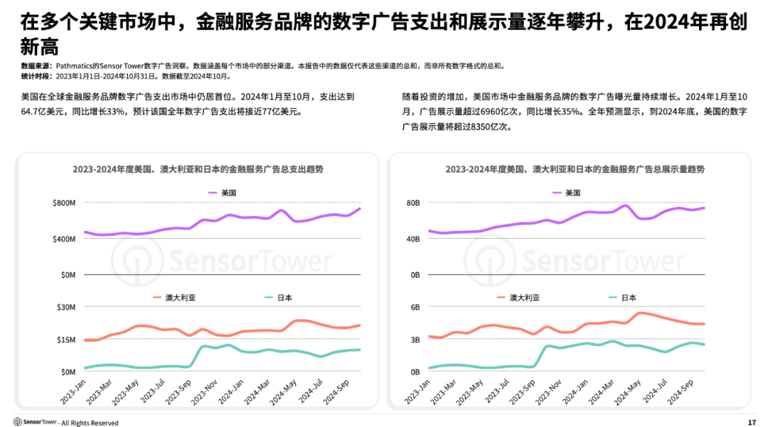 《2024年移动金融应用状况报告》- 预计2024全年全球下载量达77亿次，数字支付应用使用次数增长35%