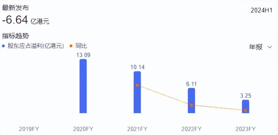 财报解读丨亏损超7亿港元，蓝月亮真在直播间挥泪大甩卖啊