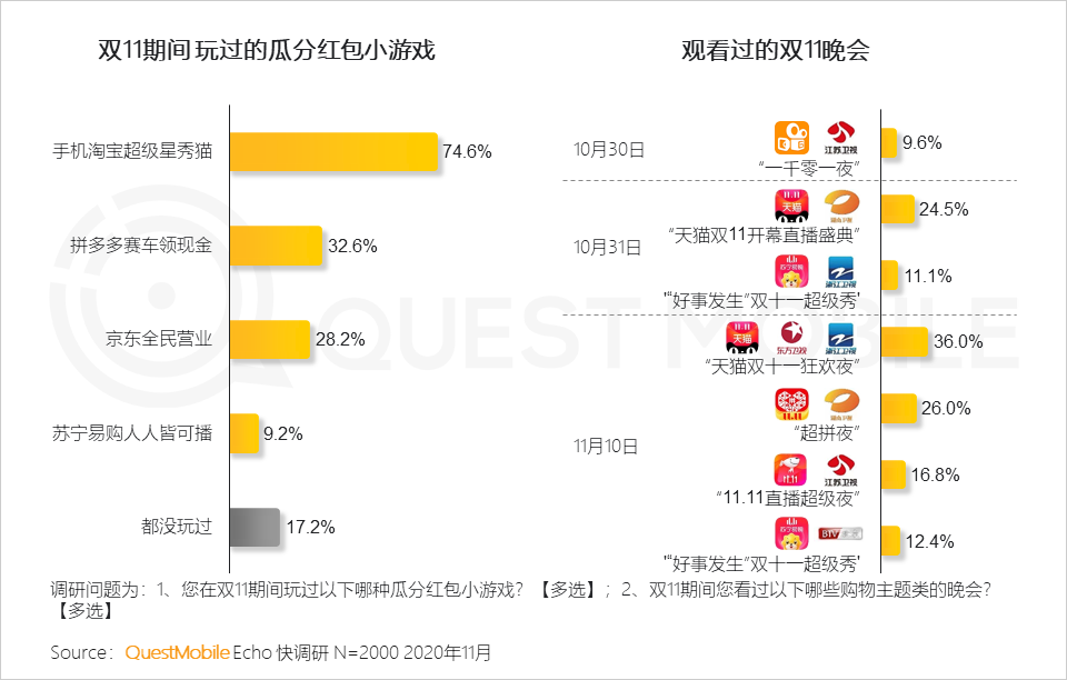 鸟哥笔记,电商快消,QuestMobile,电商双11,双十一,电商