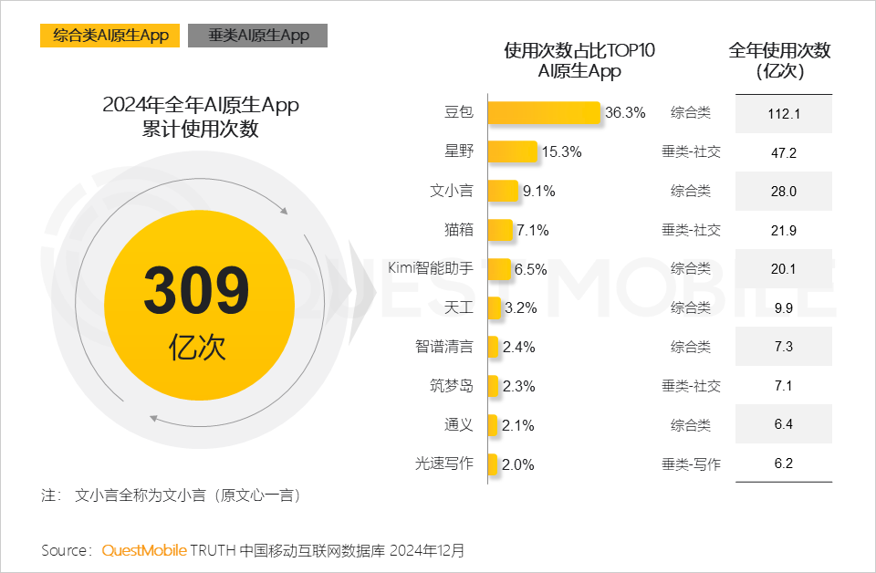 QuestMobile2024年AIGC应用发展年度报告：AI原生APP三强争霸，AI应用“四大模式”形成，智能体数量超过小程序