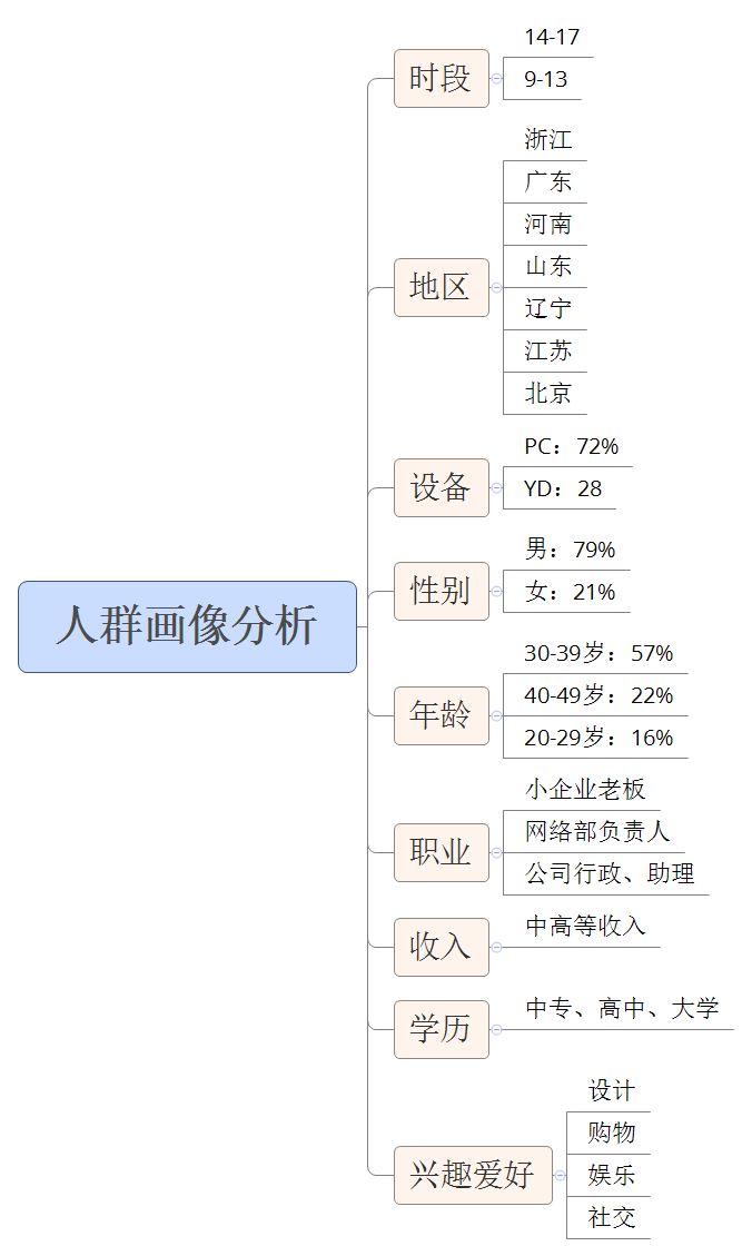 鸟哥笔记,推广策略,小兔子,目标受众,策略,账户