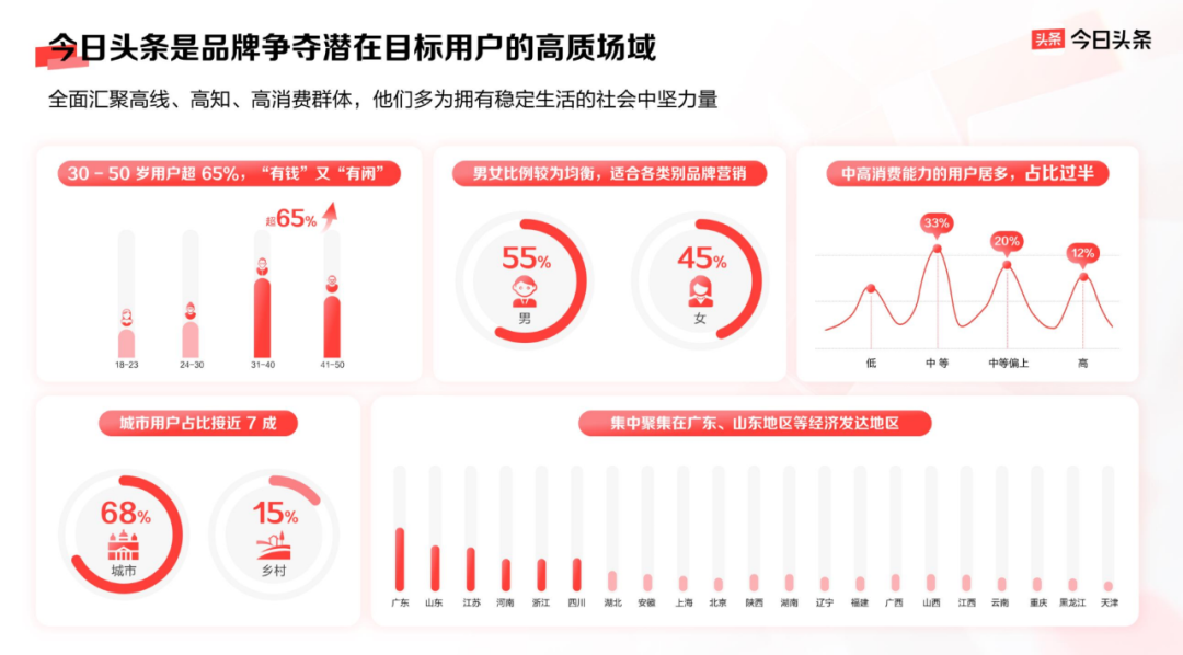 以平台价值带动品牌生意增长，今日头条的品牌营销新法