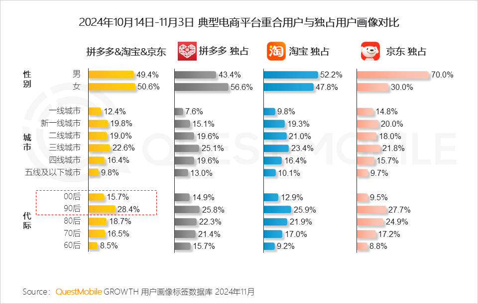 QuestMobile 2024年双十一洞察报告