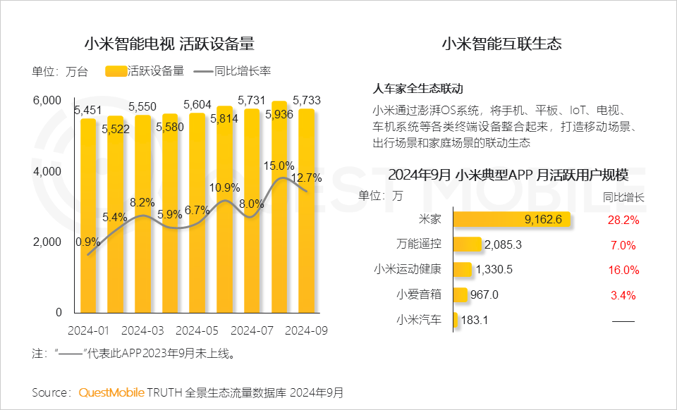 QuestMobile 2024年OTT行业研究报告：大屏走热，用户、场景、内容互补带来全新广告价值！