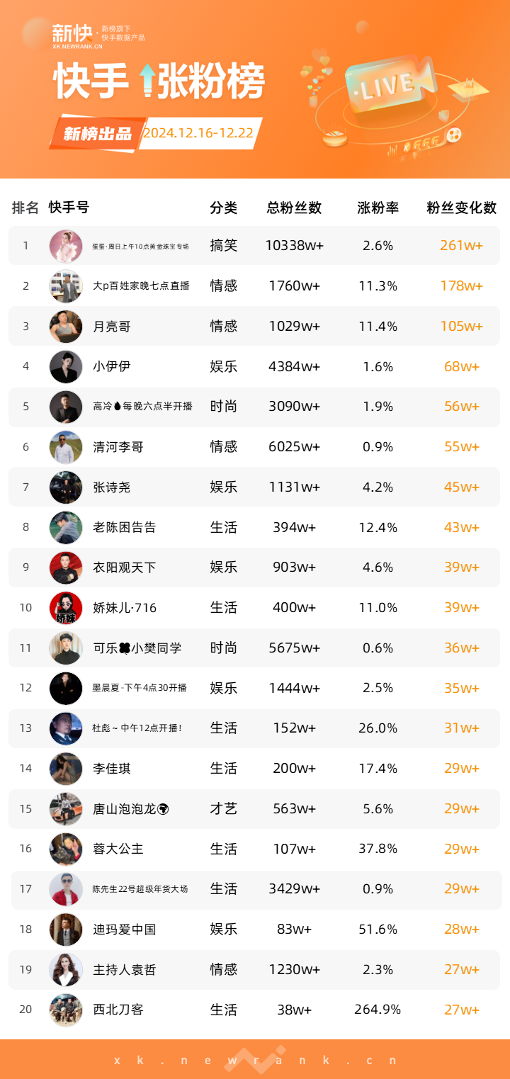 胖东来持续爆火，抖音官号30天涨粉608万；桃黑黑Tor女寝游戏解说翻红，B站播放量518万