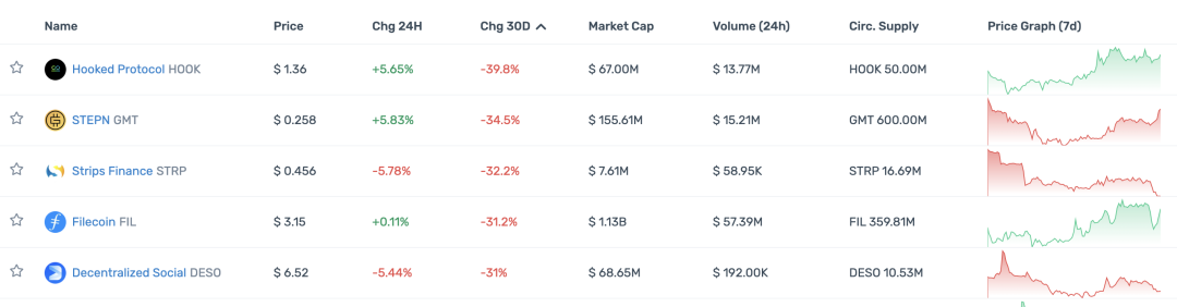 观察顶级 Crypto 投资机构的 portfolio 现状,大部分已沦为 Shitcoin