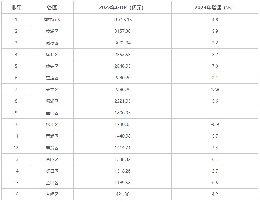 中国第一个5万亿城市，诞生了