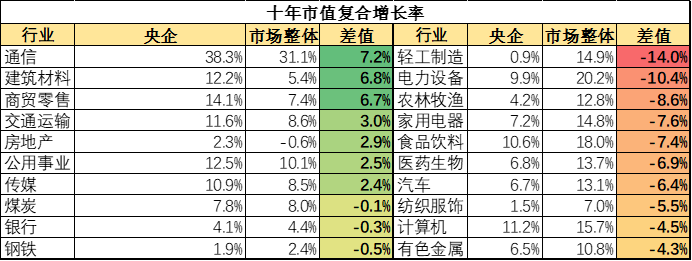 占据6成A股资产，仅贡献3成市值，央企是时候做市值管理了