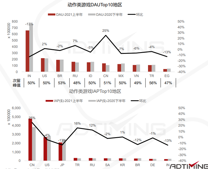 一文看懂中国手游出海的最佳发力点 手游出海 第75张 一文看懂中国手游出海的最佳发力点 手游出海 第75张
