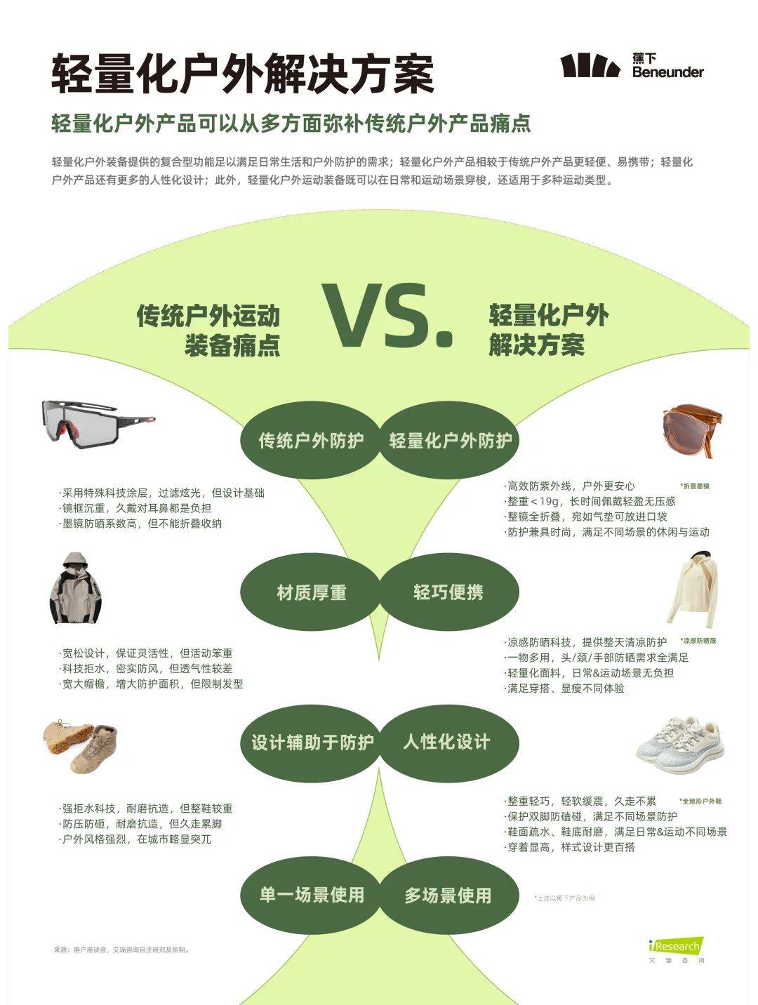 首提“轻量化户外”之后，蕉下用一双鞋开始解题