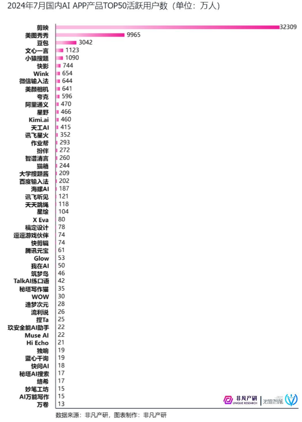 谁才是中国AI产品的NO.1 ？