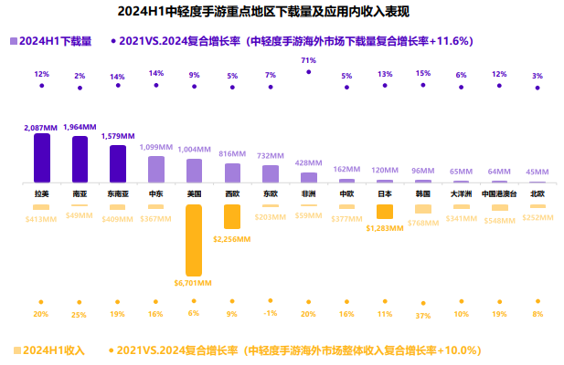 小游戏出海增幅超500！中轻度产品出海正当时