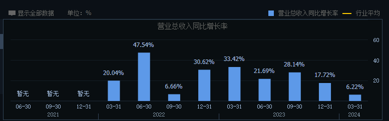 增速骤降，联影医疗跌破发行价