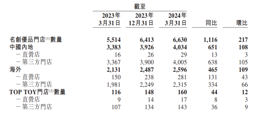 名创优品Q1收入37亿，和泡泡玛特比如何？