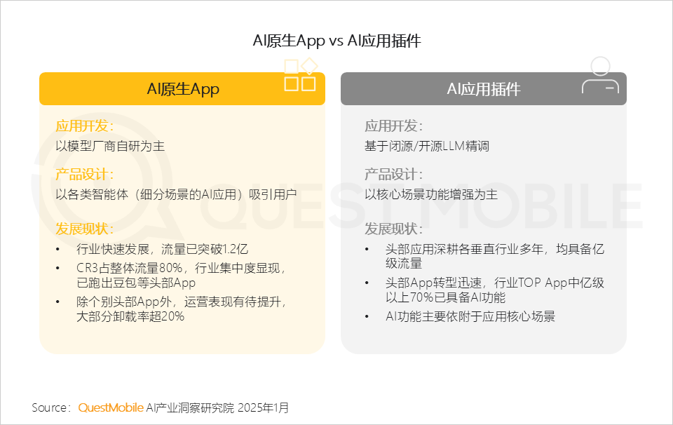 QuestMobile2024年AIGC应用发展年度报告：AI原生APP三强争霸，AI应用“四大模式”形成，智能体数量超过小程序