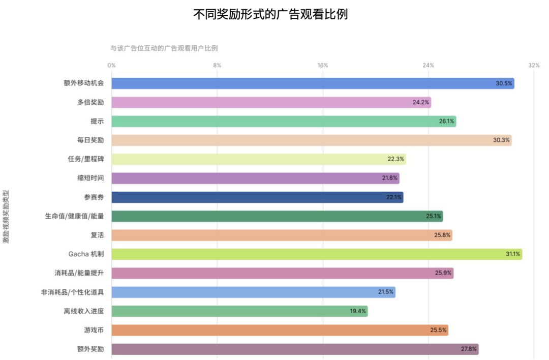 如何真正优化投放预算？观察超过80%的全球头部游戏后，Unity给出了新答案