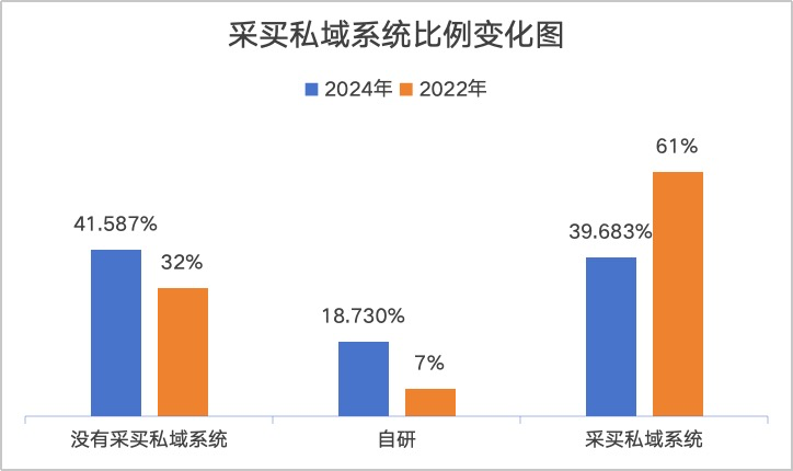 接下来，或是私域服务商倒闭高峰，也是转型好时机