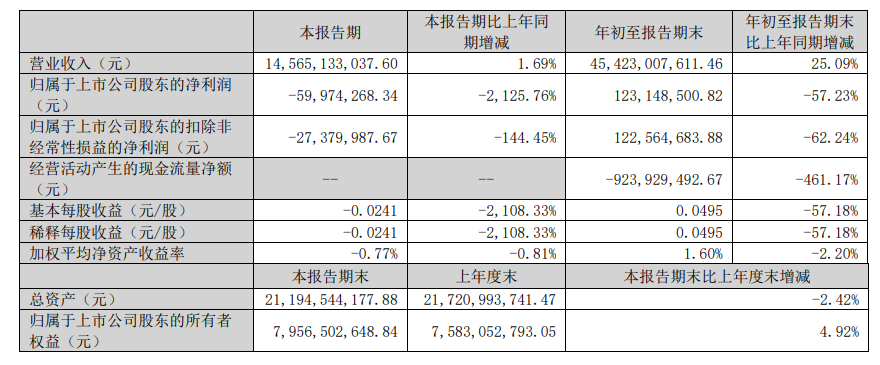 Q3蓝标由盈转亏，净利润同比减少2125