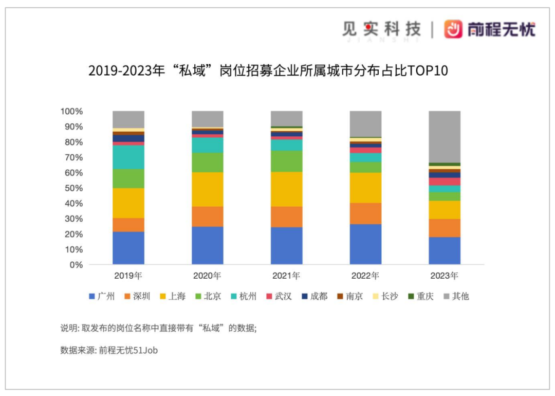 私域岗位招聘需求仍在逆势上涨！