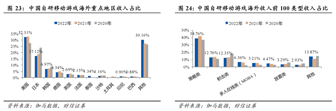 腾讯一骑绝尘，三七紧随其后，冰川增速第一，40家游戏股出海成绩观察