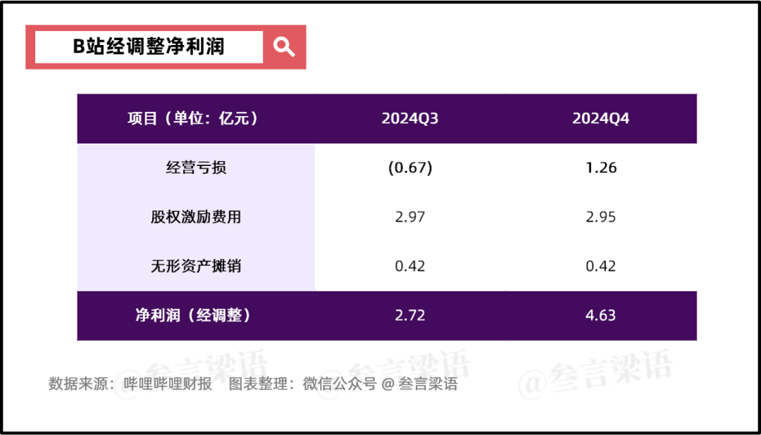 如果没有游戏，B站Q3还能否「扭亏为盈」？