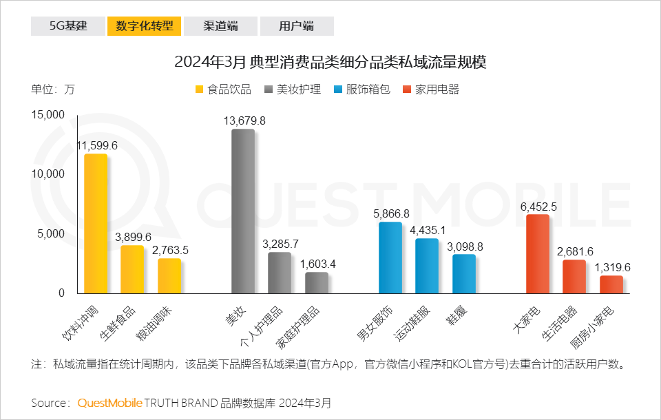 QuestMobile2024中国移动互联网春季大报告：用户12.32亿，人均月时长165小时，小程序、AIGC、三大屏交相辉映