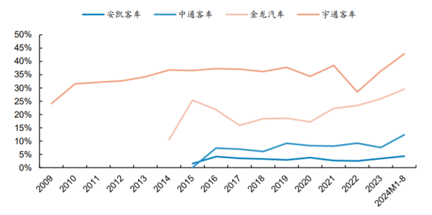 两年悄悄暴涨300%，全球客车业杀出一匹中国超级黑马