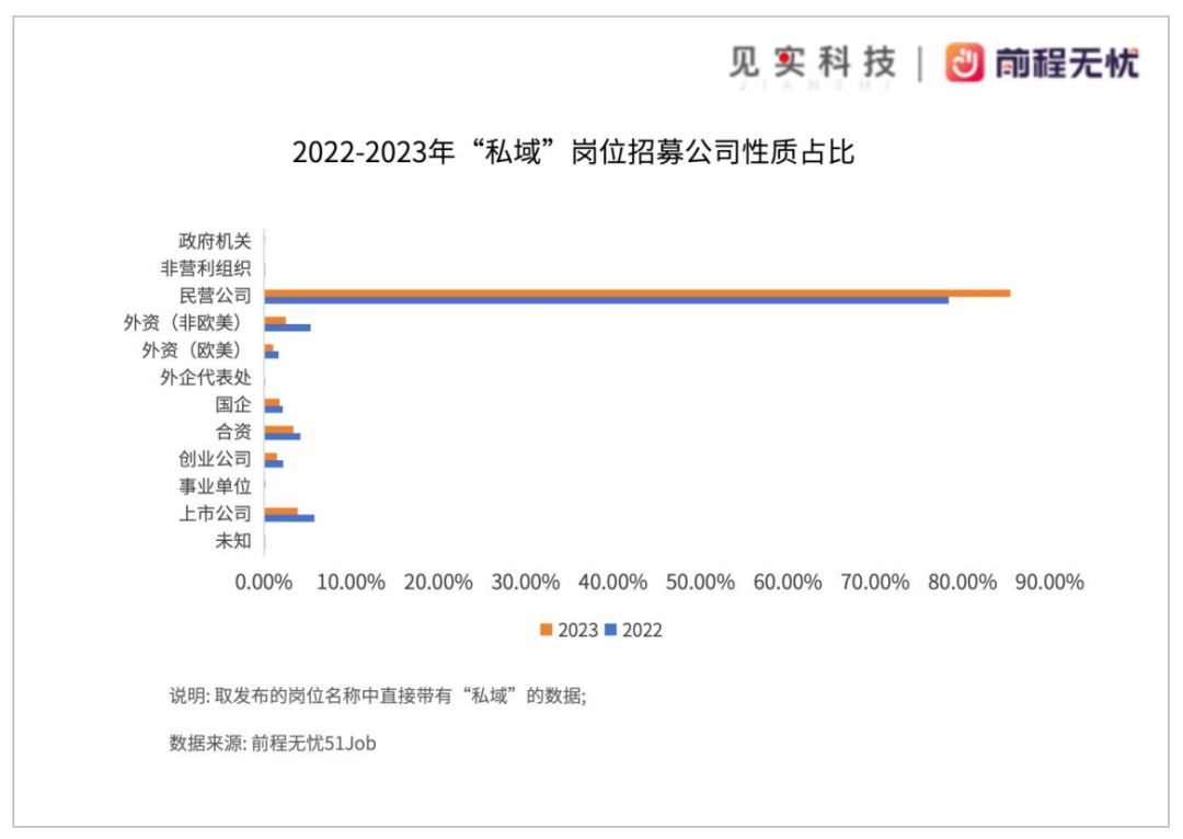 私域岗位招聘需求仍在逆势上涨！