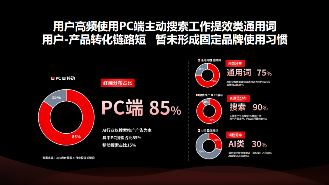 AI工具营销，现在是时候布局PC端了