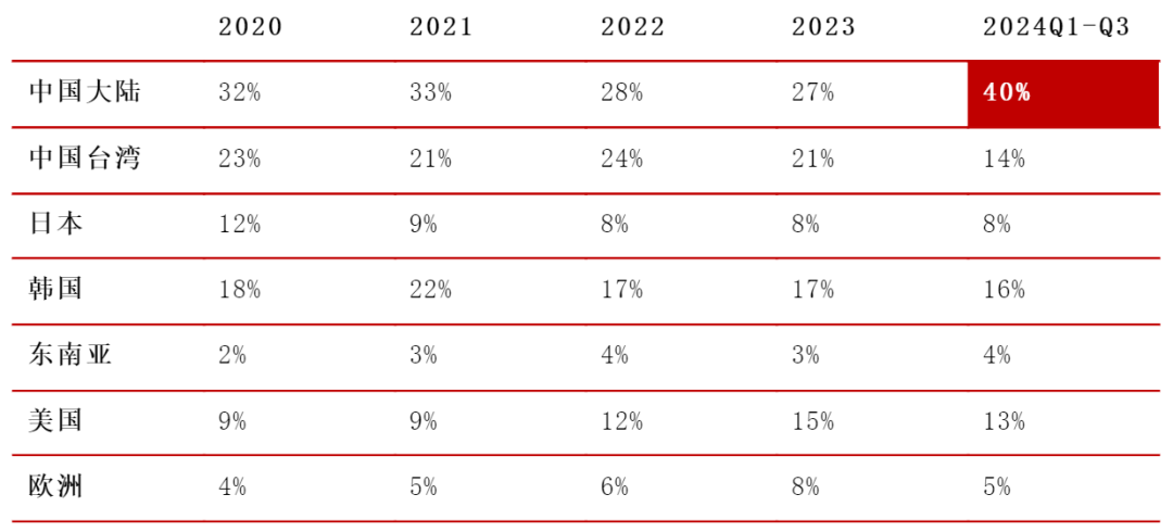 2024，美国科技铁幕重伤欧美芯片大厂