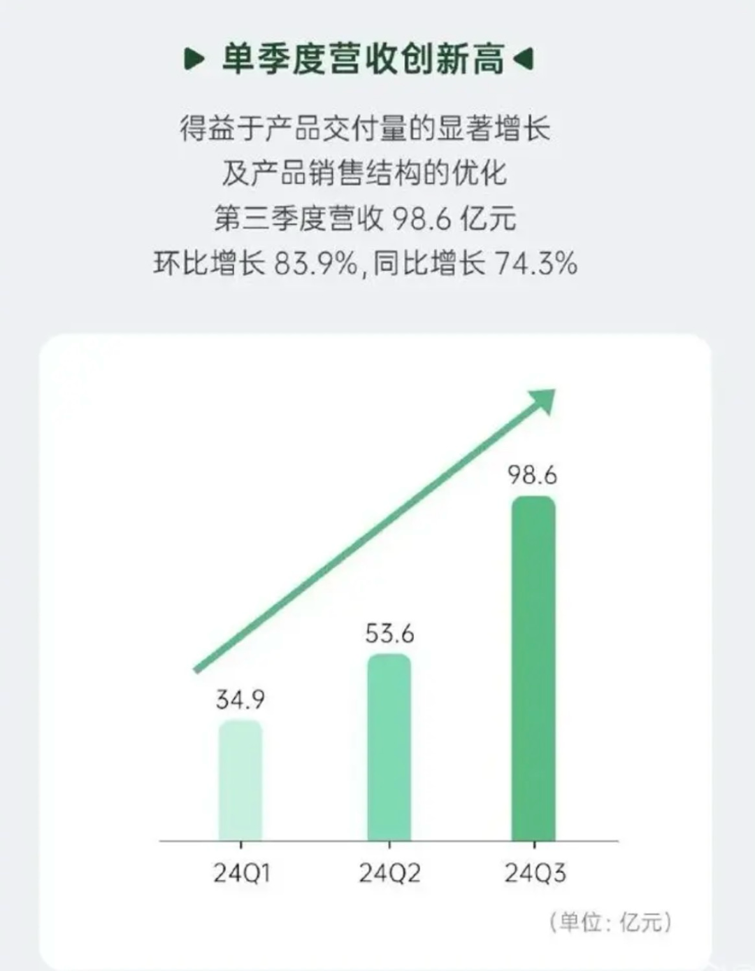 零跑汽車(chē)交付25170輛，朱江明終于領(lǐng)跑特斯拉