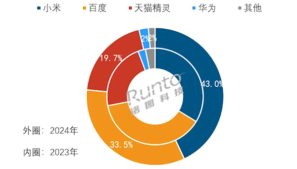 DeepSeek救不活小愛同學(xué)們