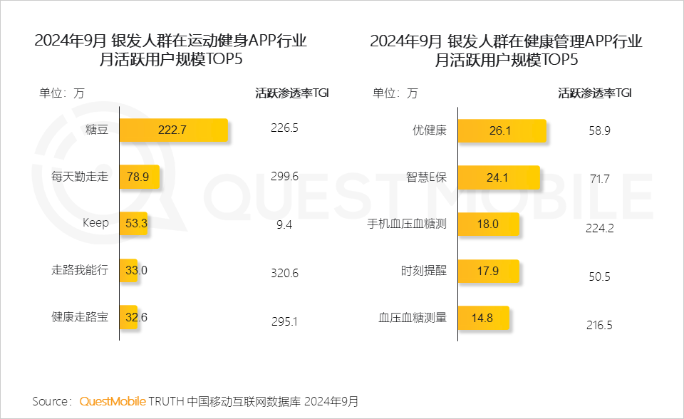 QuestMobile 2024银发人群洞察报告：3.29亿银发用户每月人花129小时上网，短视频总时长占比超35%！