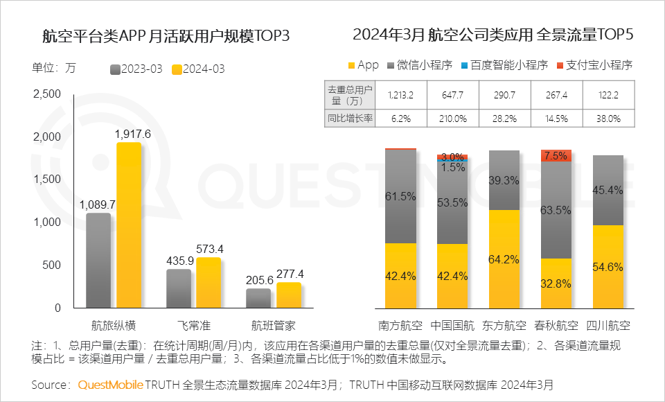 QuestMobile2024中国移动互联网春季大报告：用户12.32亿，人均月时长165小时，小程序、AIGC、三大屏交相辉映