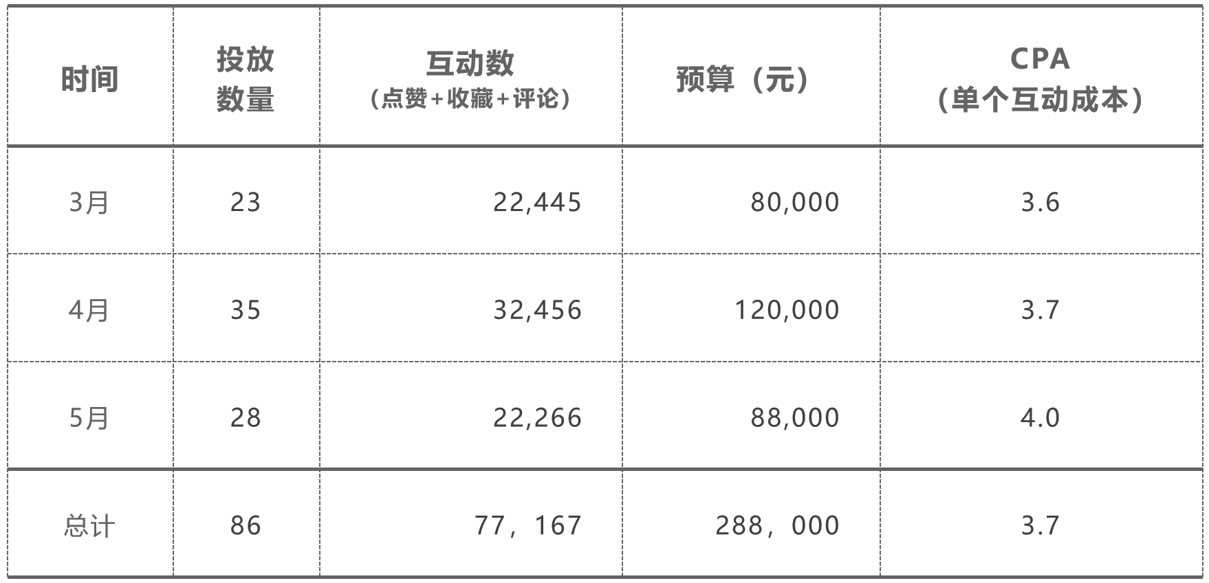 鸟哥笔记,广告营销,Albert,营销,策略
