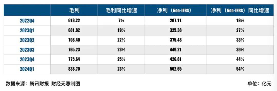 腾讯的「价值股」和「成长股」之争，有了新答案