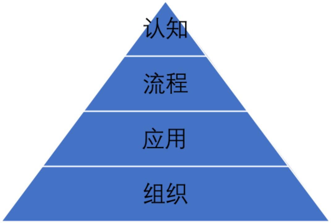 企业数字化转型你需要知道的『金字塔模型』