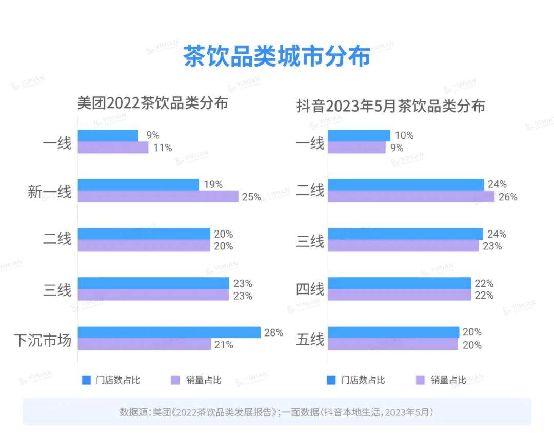 行业洞察 | 本地生活再起，新茶饮在抖音发展几何？