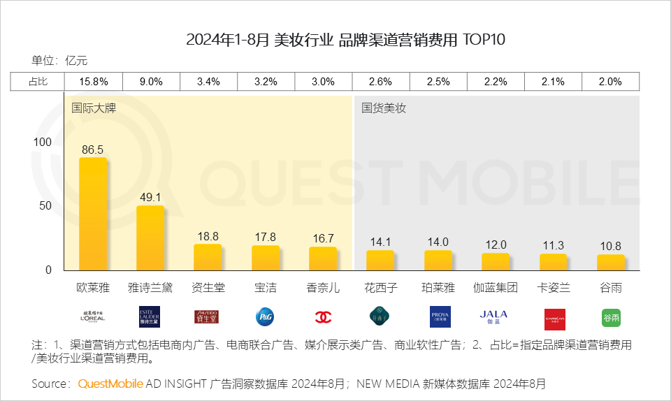 QuestMobile 2024年渠道营销洞察：一体营销模式助推头部渠道走强，品牌布局占比平均超过50%