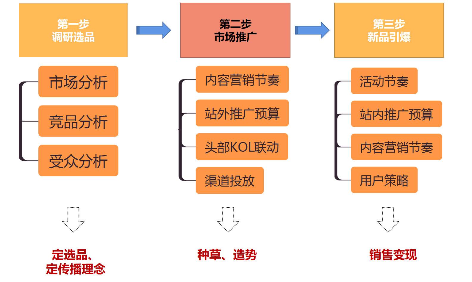 鸟哥笔记,广告营销,Albert,营销,策略